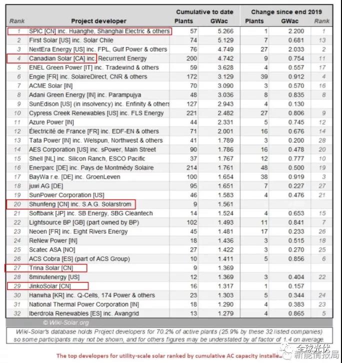 國電投、阿特斯、天合、晶科等上榜，全球Top20公用事業(yè)光伏開發(fā)商出爐