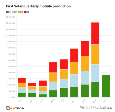2024年Q1滿產(chǎn)！First Solar打破其組件產(chǎn)量記錄