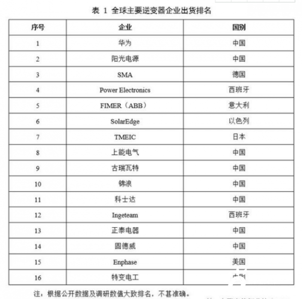 2019-2020年中國光伏產(chǎn)業(yè)年度報(bào)告摘要（二）